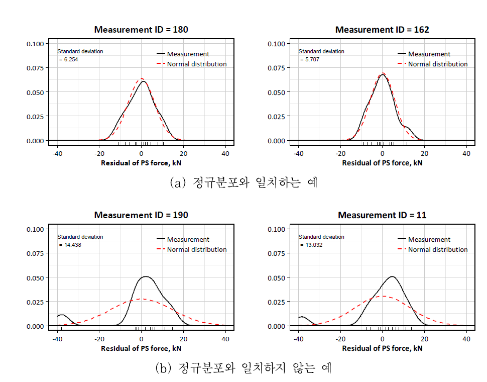 정착구별 긴장력 계측 데이터 분포와 정규분포 비교