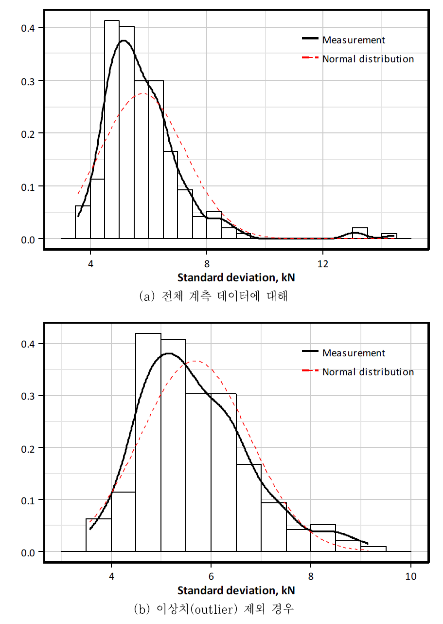 정착구별 긴장력 표준편차 분포