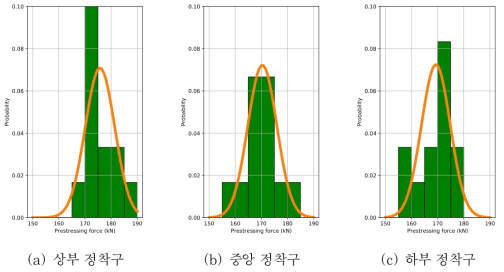 긴장력 분포 계측 결과와 추정식의 비교