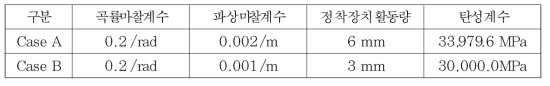 제시된 방법 검증을 위한 예제의 해석 경우