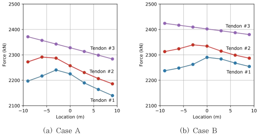 해석 경우별 텐던의 긴장력 분포 비교