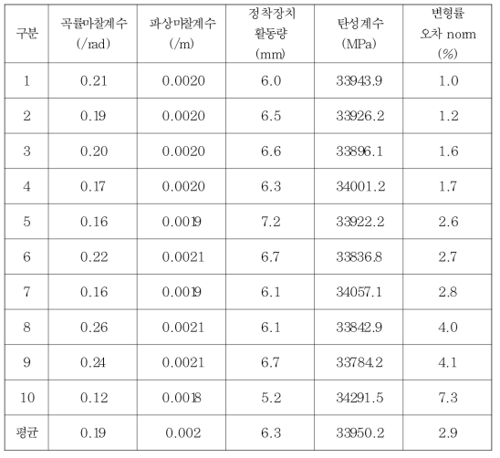 스마트 강연선의 계측 변형률이 일정 변동폭을 갖는 경우에 대한 최적화 결과