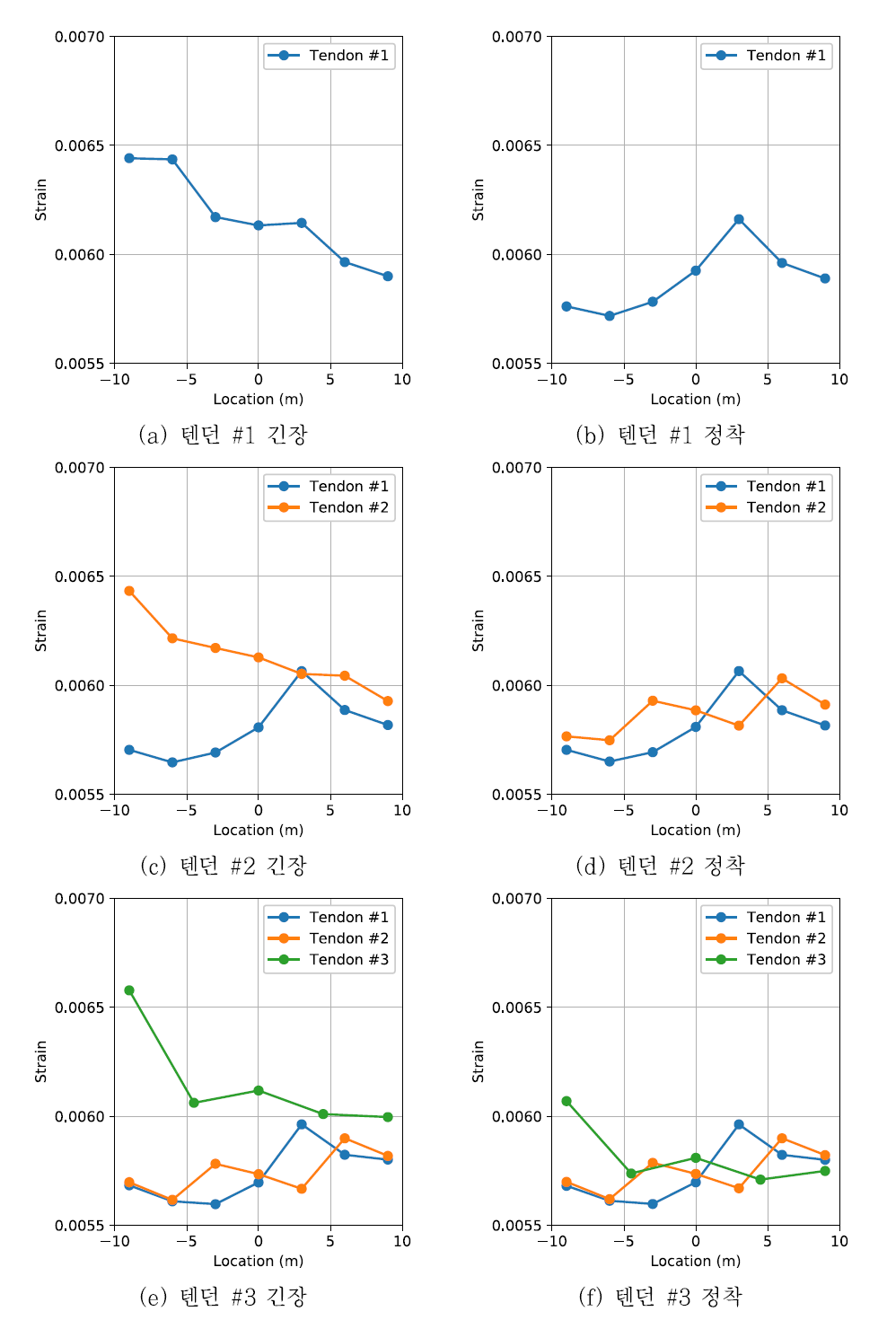 긴장 단계별 스마트 강연선의 계측 변형률