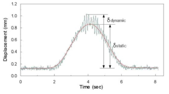 동적 변위와 유사정적 변위