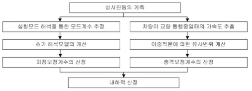 스마트 내하력 산정 기법