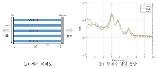 전기저항식 센서 위치 및 주파수 응답