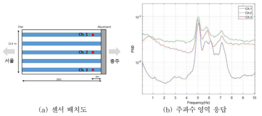 가속도계 위치 및 주파수 응답