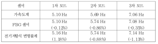 센서별 응답으로 추정된 고유진동수