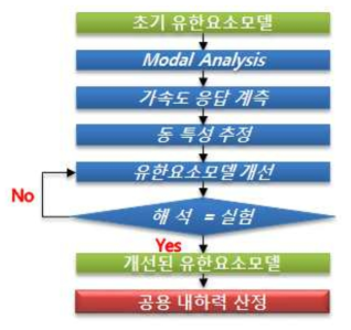 기존 PSC 교량의 스마트 내하력 평가 절차