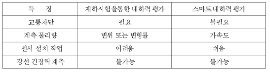 PSC 교량의 내하력 평가 방법 비교