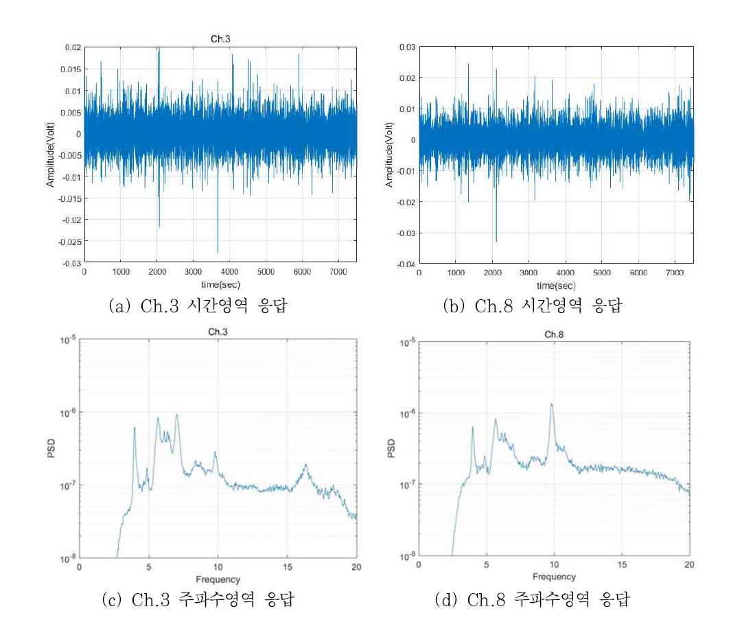 계측된 가속도 응답 예