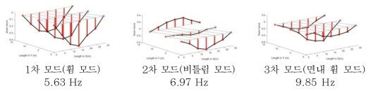 상시진동시험을 통해 구한 모드 형상