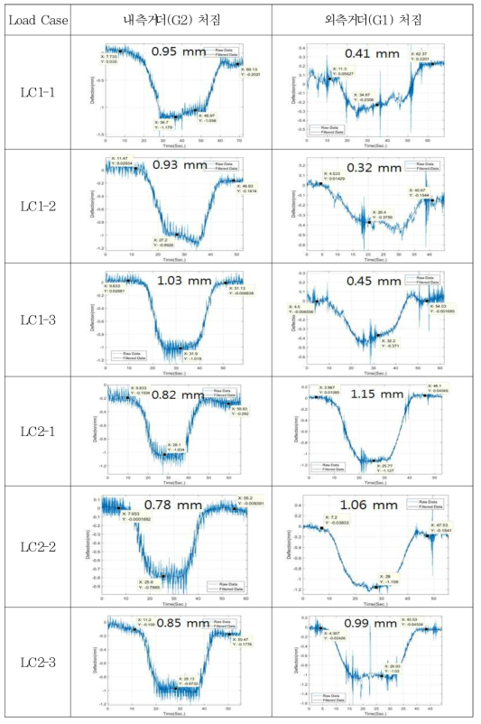Load Case 별 계측 처짐