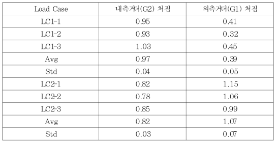 재하시험 결과