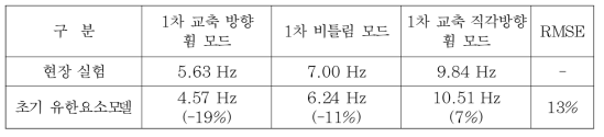 초기 유한요소모델 동적응답 결과 비교