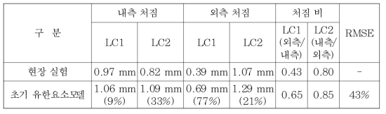 초기 유한요소모델 정적응답 결과 비교