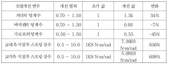 모델변수 개선 결과