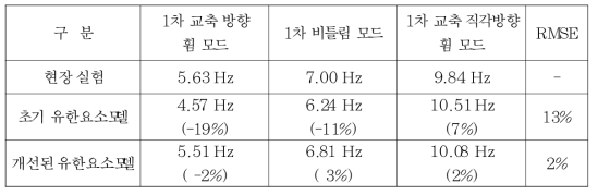 개선된 유한요소모델 동적응답 결과 비교