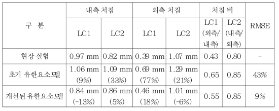 개선된 유한요소모델 정적응답 결과 비교