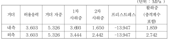 초기 유한요소모델을 이용한 응력 해석 결과