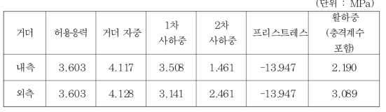 개선된 유한요소모델을 이용한 응력 해석 결과