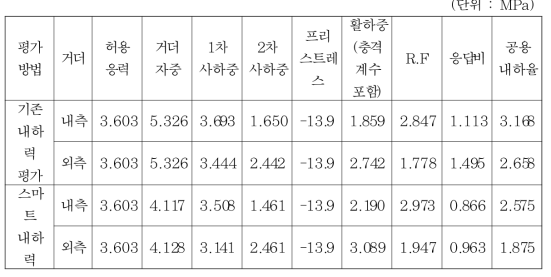 기존 방법의 내하력 평가 결과 비교