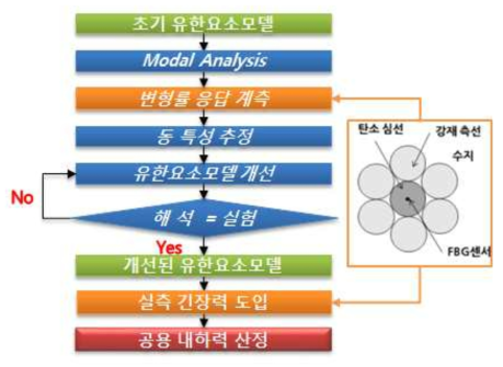 제안된 스마트 강연선 활용 내하력 평가 절차