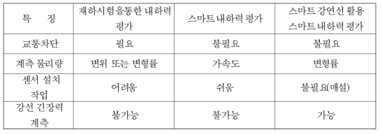 PSC 교량의 내하력 평가 방법 비교