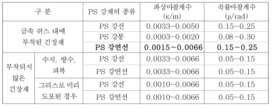 파상마찰계수(κ)와 곡률마찰계수(μ) (도로교설계기준, 2010)