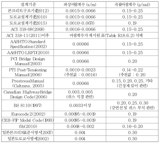 국내외 설계기준의 마찰계수 비교(아연 도금된 강재 쉬스)