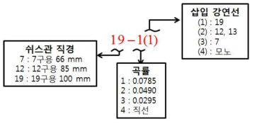 쉬스관에 따른 기호 정의