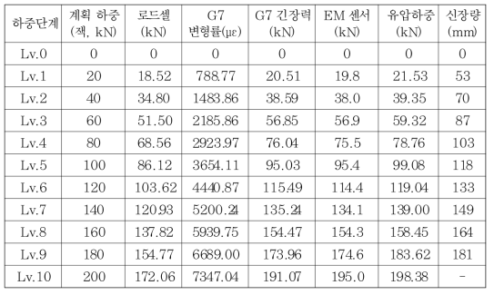 SM-7D H11(19-2) 실험 결과