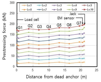 SM-7D H11(19-2) 하중단계별 긴장력 분포