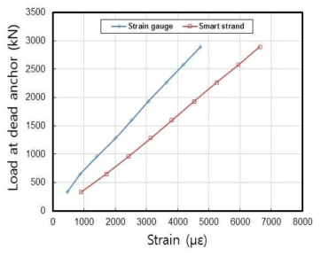 전기저항식 게이지와 스마트 강연선의 하중-변형률 곡선 비교