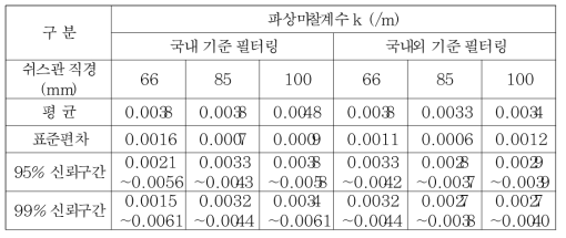 유압잭 기준 파상마찰계수