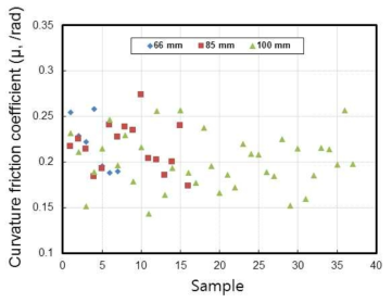 유압잭 기준 곡률마찰계수(국내외 기준 필터링)