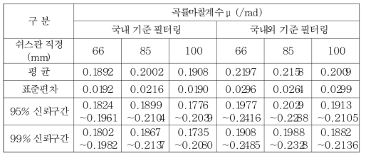 유압잭 기준 곡률마찰계수