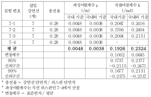 66 mm 쉬스관 마찰계수(유압잭 기준)