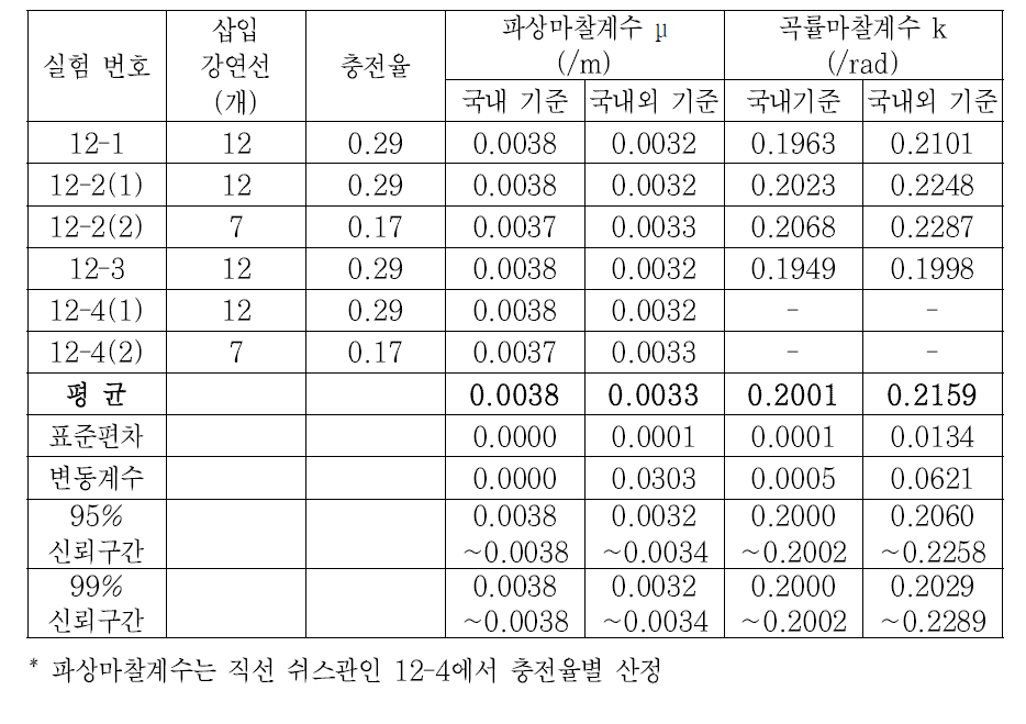 85 mm 쉬스관 마찰계수(유압잭 기준)