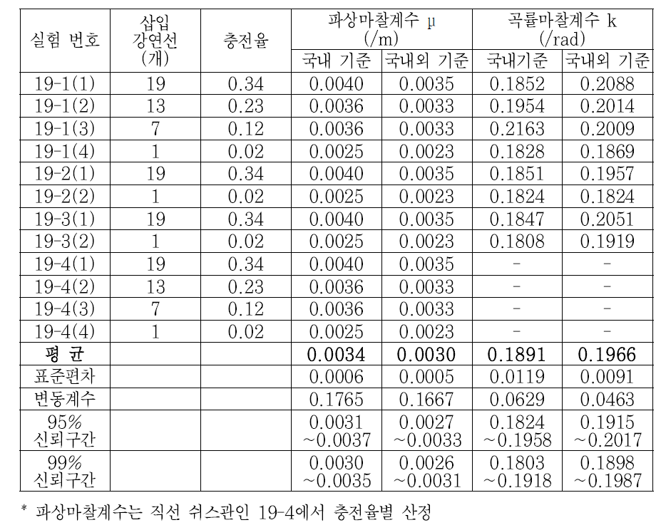 100 mm 쉬스관 마찰계수(유압잭 기준)