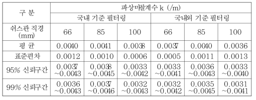 스마트 강연선 측정값 기준 파상마찰계수