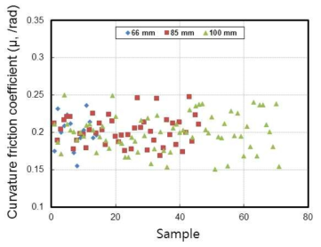 스마트 강연선 측정값 기준 곡률마찰계수(국내 기준 필터링)