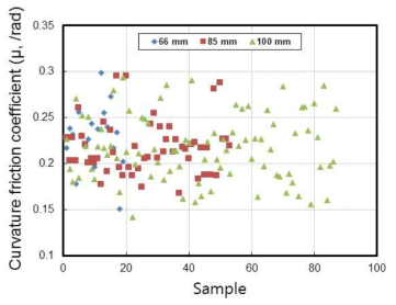 스마트 강연선 측정값 기준 곡률마찰계수(국내외 기준 필터링)