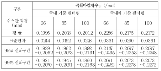 스마트 강연선 측정값 기준 곡률마찰계수