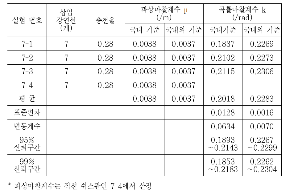 66 mm 쉬스관 마찰계수(스마트 강연선 측정값 기준)