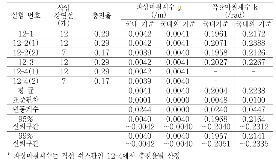 85 mm 쉬스관 마찰계수(스마트 강연선 측정값 기준)