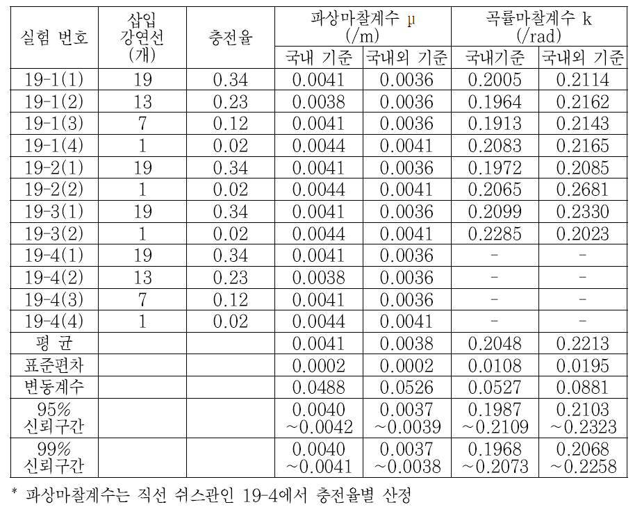 100 mm 쉬스관 마찰계수(스마트 강연선 측정값 기준)