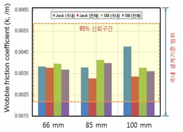 파상마찰계수 종합