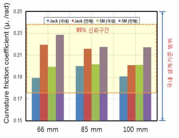 곡률마찰계수 종합