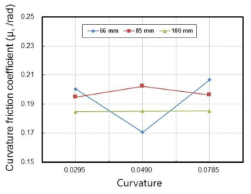 쉬스관 곡률에 따른 곡률마찰계수